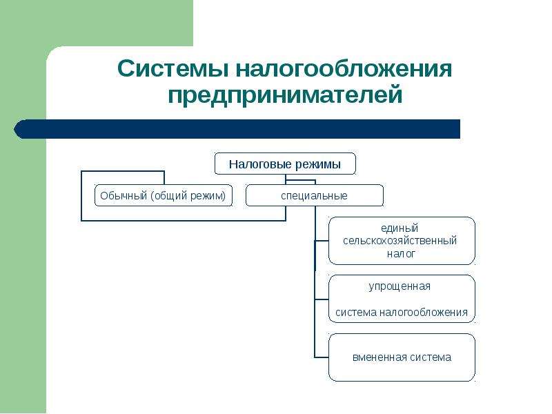 Налогообложение предпринимательской деятельности. Система налогообложения предпринимательской деятельности. Система налогообложения предпринимательской деятельности кратко. Налогообложение субъектов предпринимательской деятельности. Налогообложение в предпринимательской деятельности схема.