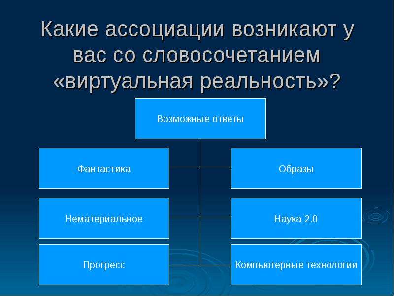 Ассоциации возникают. Ассоциации возникают Информатика. Ассоциативна возникшая. Синоним к словосочетанию виртуальная реальность. Прогресс какие ассоциации.