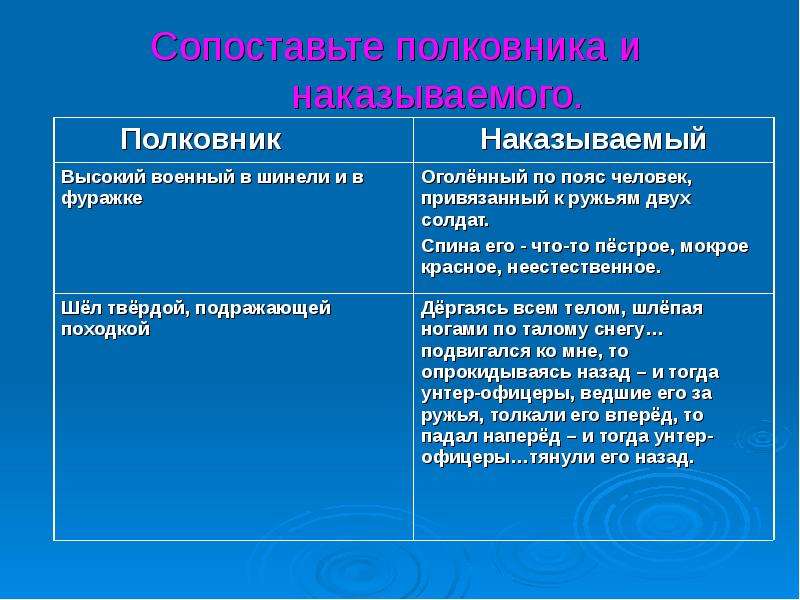 Характер полковника. После бала полковник и наказуемый. Сопоставьте полковника и наказуемого. Полковник наказываемый. Сравнительная таблица полковник и наказываемый.