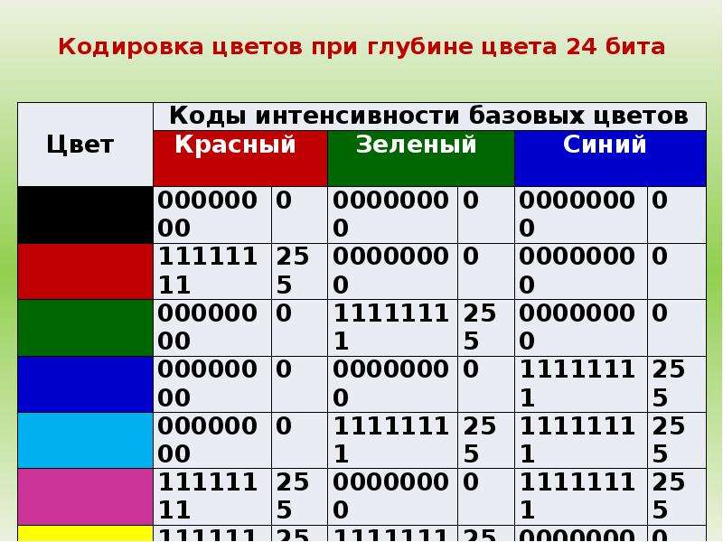 Кодирование цветов пикселей. 24 Битная RGB модель. Кодировка цвета при глубине 24 бита. Кодирование основных цветов. Кодирование цвета палитра.