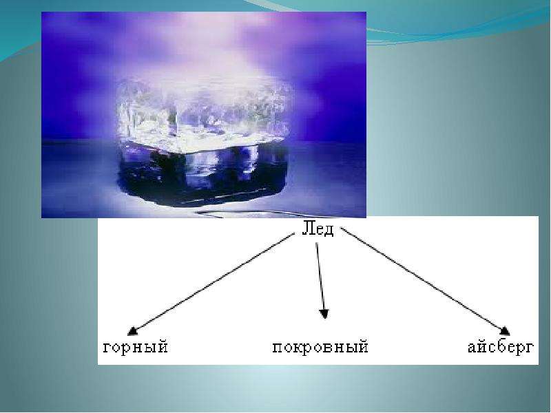 На тему Три состояния воды, слайд 7
