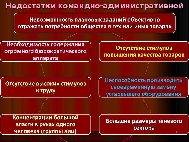 4 командная экономика. Командно административная экономика для презентации. Неэффективность командно-административной экономики.. Основные черты командно-административной экономики. Основные черты административно командной экономики.