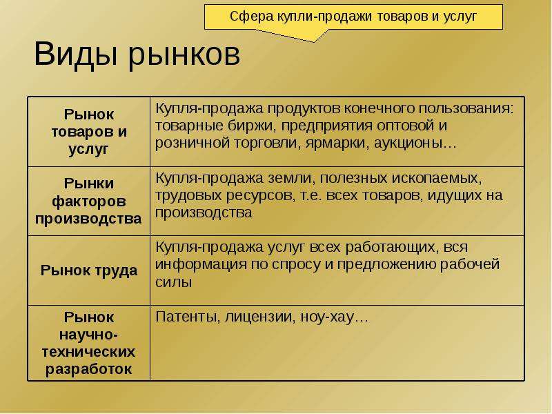 Виды рынков обществознание 9 класс презентация