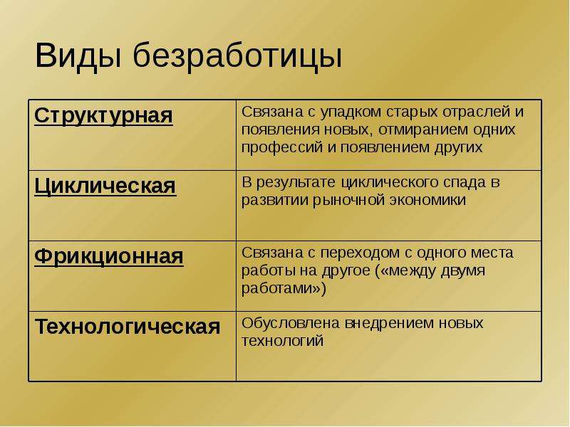 Заполни пробелы в схеме виды безработицы