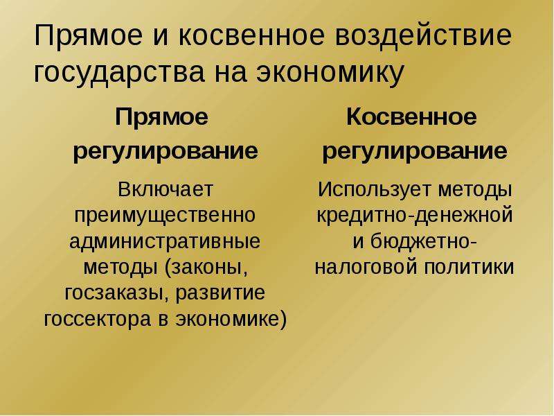 Прямое регулирование. Способы влияния государства на экономику. Прямое и косвенное воздействие государства на экономику. Способы воздействия государства на экономику. Прямое воздействие государства на экономику.