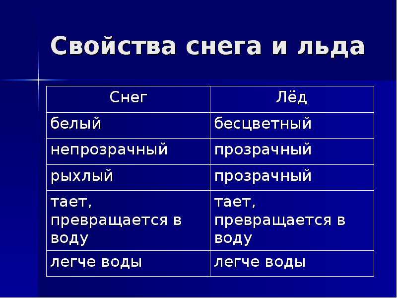 Теме свойства. Свойства снега. Свойства снега и льда. Свойство льда и снега окружающий мир. Свойства снега и льда 1 класс окружающий мир.