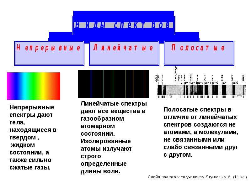 Непрерывный и линейчатый спектр. Непрерывный и линейчатый спектры. Непрерывный спектр. Типы оптических спектров таблица. Непрерывные линейчатые и полосатые спектры.