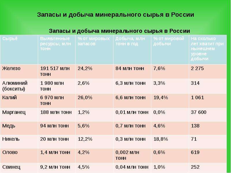 Запасы цветных. Обеспеченность стран минеральным сырьем. Сколько запасов алюминия в России. Таблица добычи Минеральных ресурсов. Минеральные ресурсы обеспеченность.