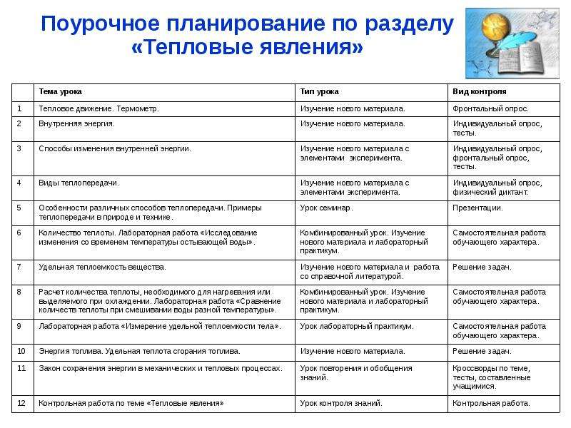 Поурочные планы физика 8 класс