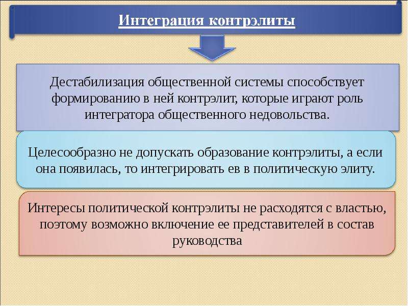 Контрэлита это. Интеграция контрэлиты. Политическая контрэлита. Политическая элита и контрэлита. Понятие контрэлиты.