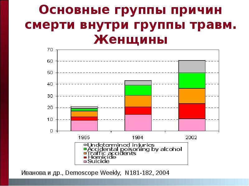 Группы ранения