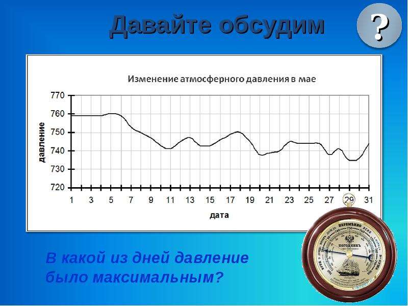 График давления человека в течении суток. Изменение атмосферного давления. Графики атмосферного давления. График изменения атмосферного давления. Диаграмма атмосферного давления.