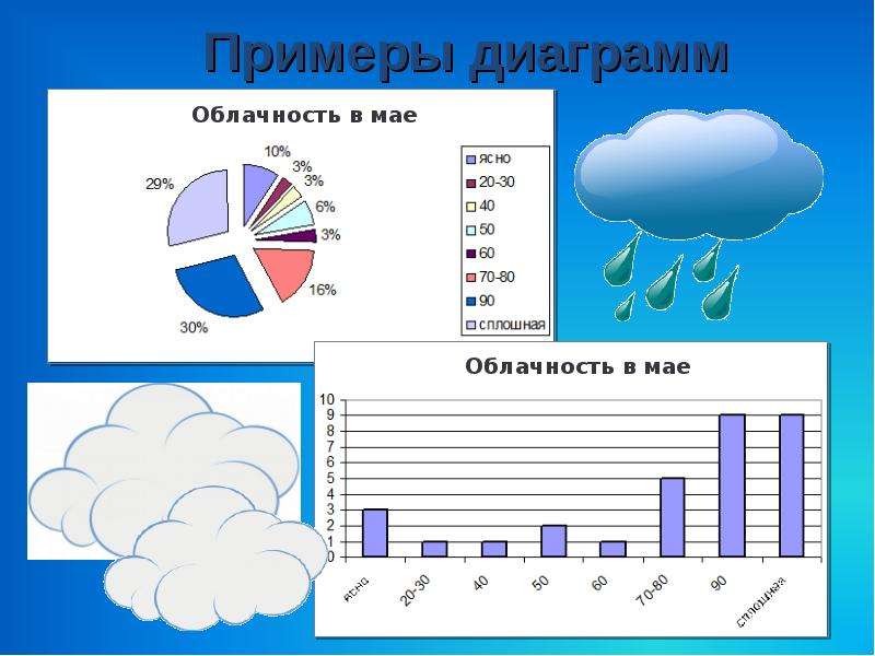 Постройте диаграмму осадков. Диаграмма облачности. Диаграмма осадков и облачности. Графики и диаграммы в информатике. Круговая диаграмма облачности.