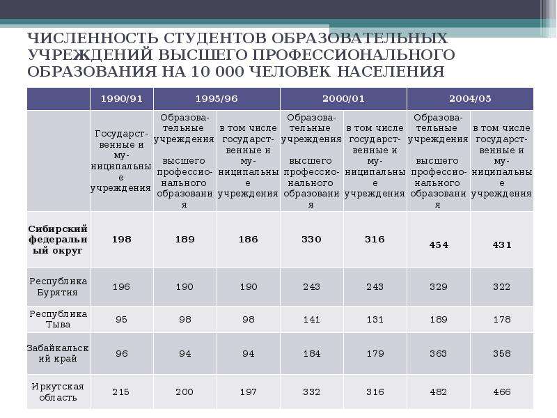 Численность студентов. Численность студентов в учреждениях высшего образования. Численность студентов на тыс населения. Численность студентов высшего образования в России на 10000 человек.