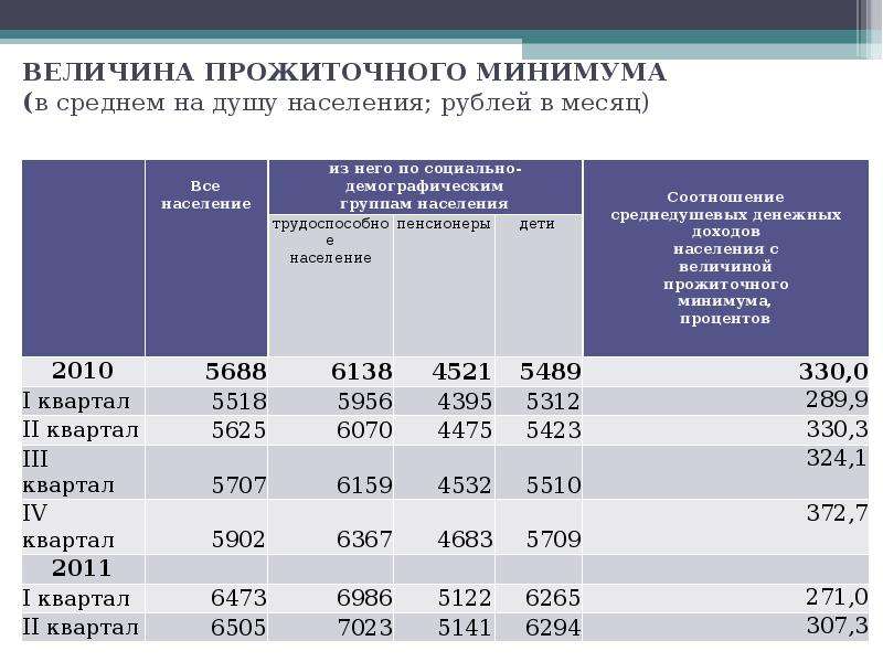 Прожиточный минимум среднем душу населения. Прожиточный минимум в Свердловской области на 2022. Величина прожиточного минимума на душу населения. Величина прожиточного минимума (в среднем на душу населения), руб./мес.. Прожиточный минимум на душу населения 2020.