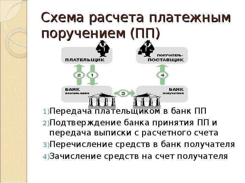 Схема расчетов платежными поручениями рисунок