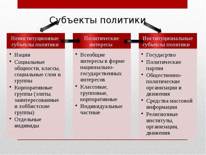 Роль политической политики в общественной жизни. Субъекты политики. Классификация субъектов политики. Субъекты политики схема. Назовите основные субъекты политики.