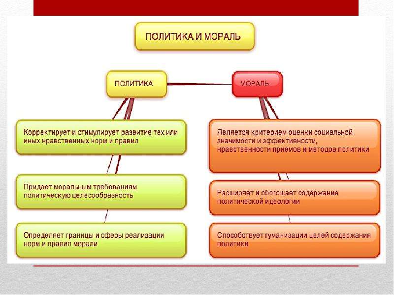 Проект на тему политика и мораль совместимы ли эти понятия