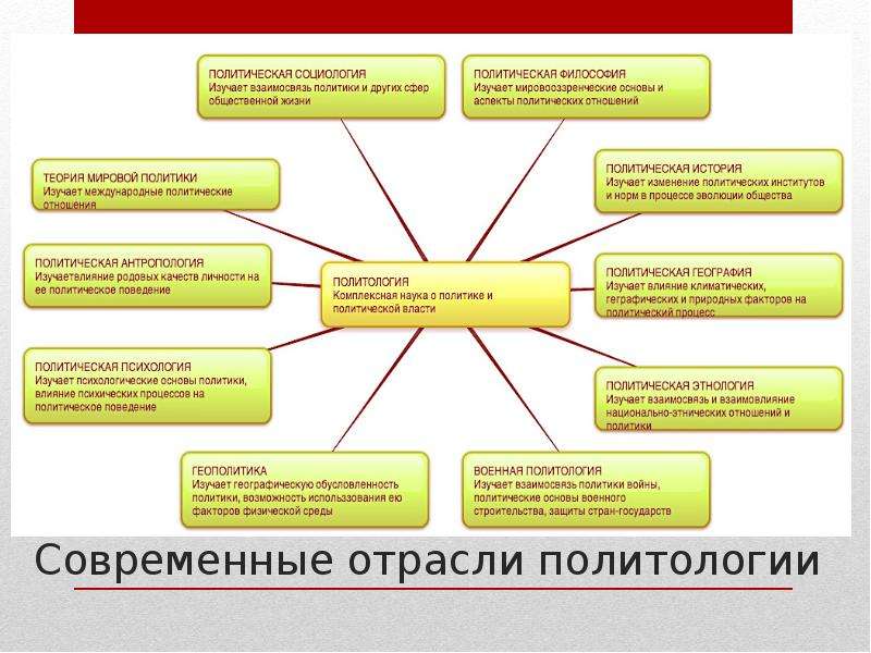 Связь экономики с общественными науками. Связь политологии с другими науками. Взаимосвязь политологии с другими науками. Отрасли политической науки. Взаимосвязь политологии.