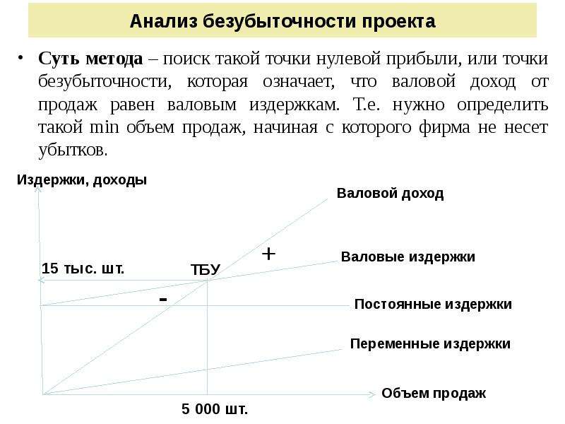 Точка безубыточности в бизнес плане