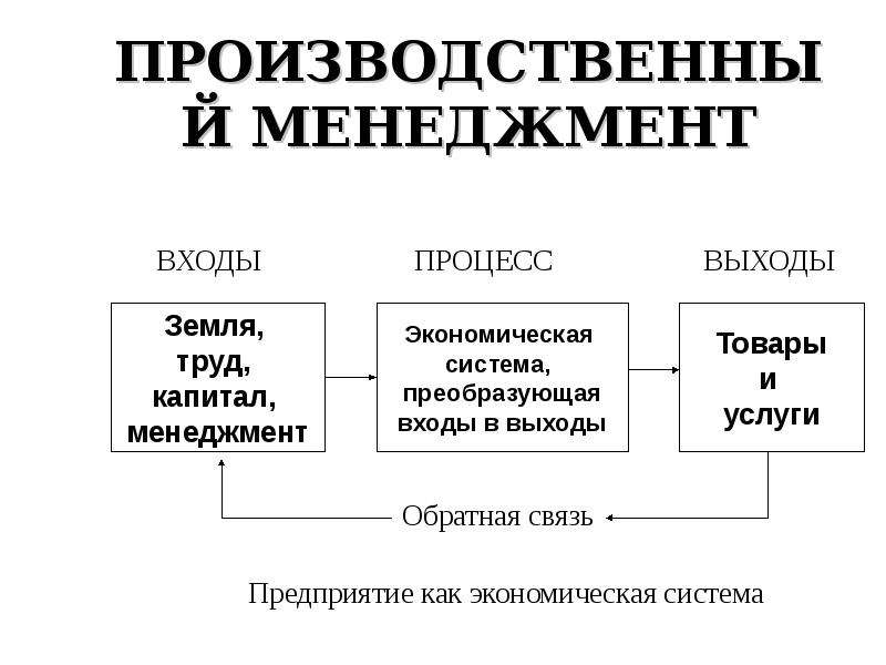 Организация производства это. Производственный менеджмент. Менеджмент производственный менеджмент. Схема управления производством. Система производственного менеджмента в организации.