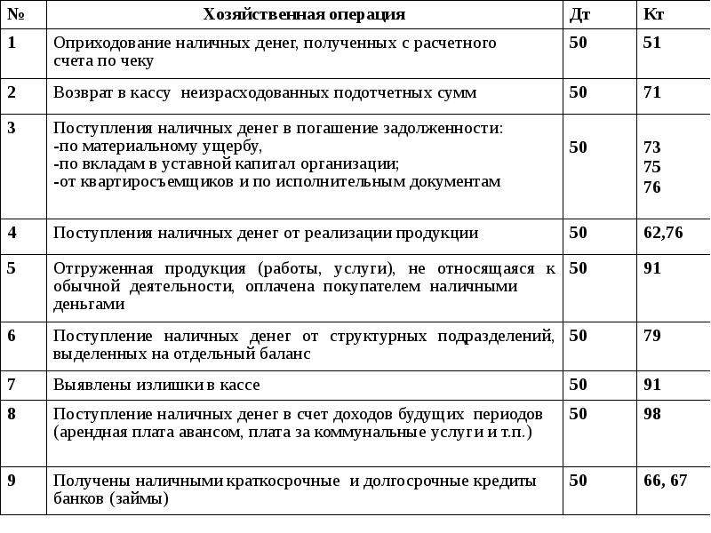 Денежных операциях на счетах. Получено в кассу с расчетного счета. Поступили денежные средства в кассу с расчетного счета. Получены денежные средства с расчетного счета. Поступления наличных в кассу с расчетного счета.