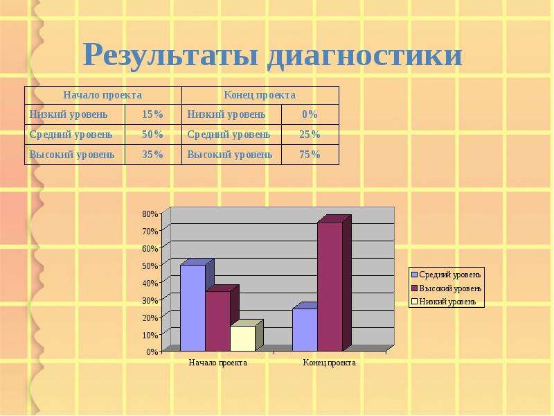 Диагностика начало года. Результаты диагностики. Результат диагностики пример. Схема использования результатов диагностики. График результата диагностики.