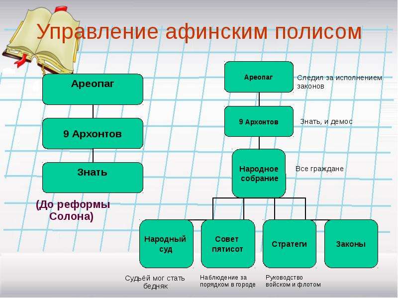 Схема управления государством в афинах при перикле