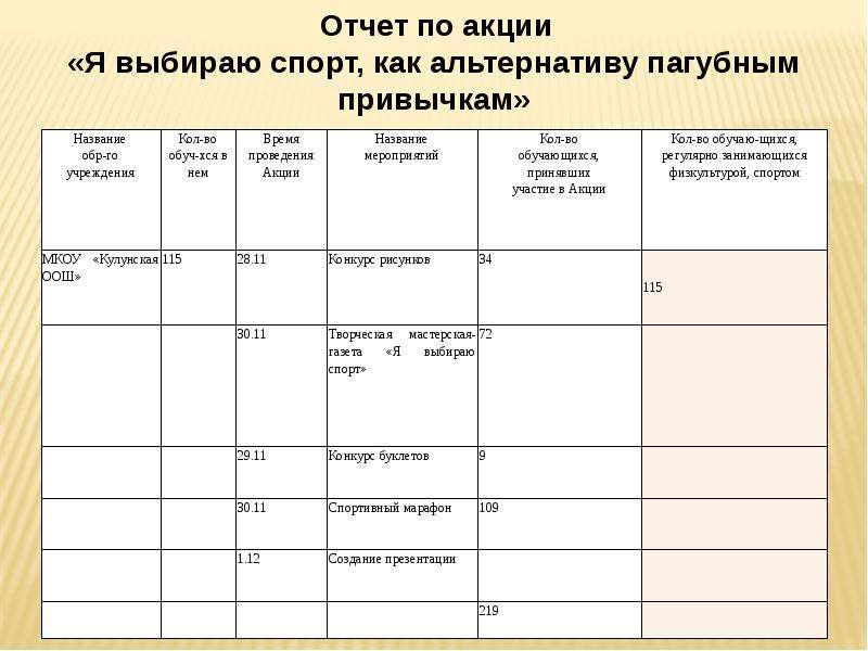 Отчет по акции чистое поколение