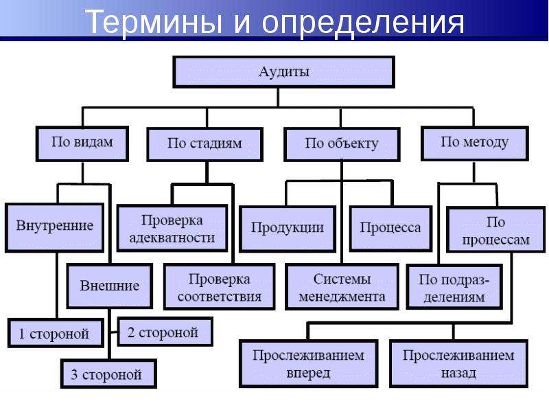 Аудит качества относится к стадии проекта