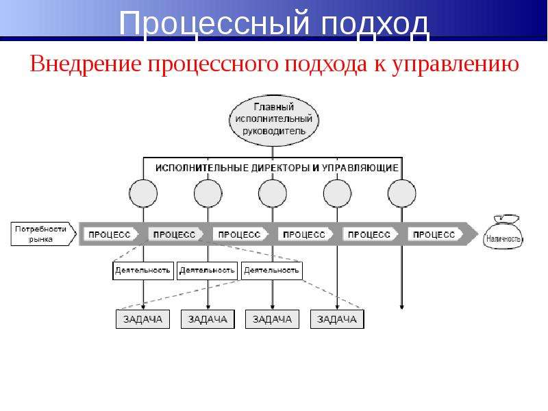 Презентация процессный подход к управлению