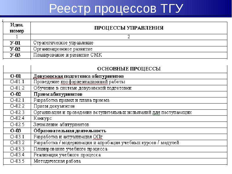 Реестр процессов. Реестр бизнес-процессов. Реестр бизнес процессов пример. Реестр процессов СМК.