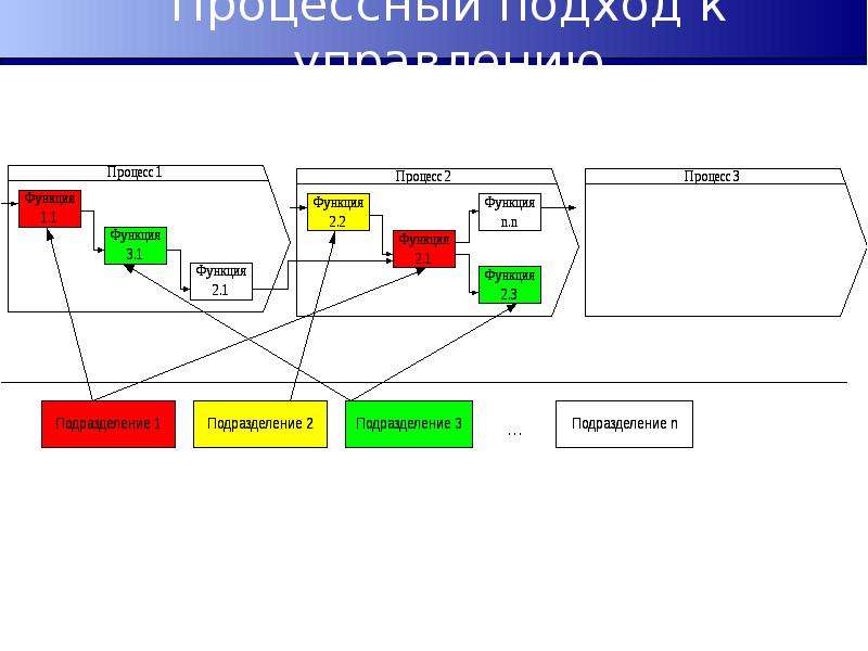 Процессное управление. Схема процессного подхода к управлению. Процессный подход к управлению схема. Схема процессного подхода к управлению организацией. 5. Процессный подход в управлении..