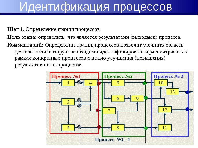 Определить систему управления. Стадии идентификационного процесса. Основные этапы стадии идентификационного процесса. Характеристика основных стадий идентификационного процесса.. Процесс установления границ.