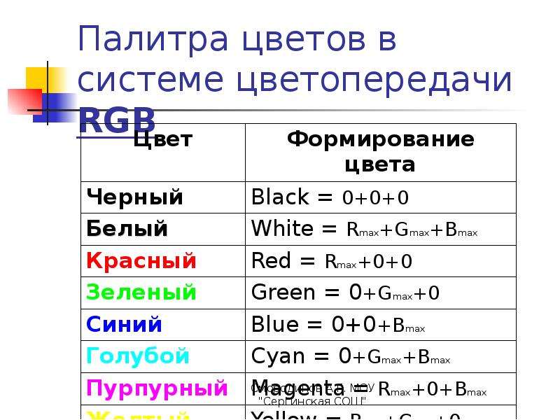 Палитра информации. Таблица кодирование цветов в системе цветопередачи RGB. Палитра цветов в системе цветопередачи. Формирование цветов в системе цветопередачи RGB. Палитры цветов в системах цветопередачи RGB, CMYK И HSB.