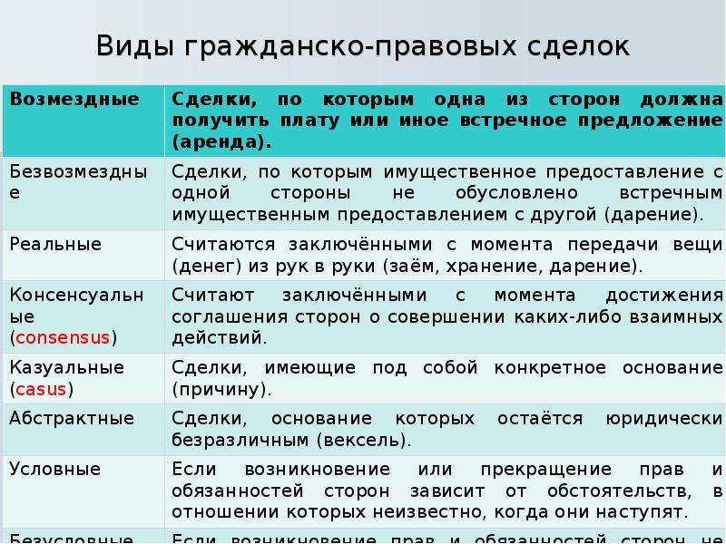 Какие виды гражданско. Виды гражданско-правовых сделок. Гражданско правовые сделки. Виды сделок гражданских правовый. Гражданско-правовые сделки понятие и виды.