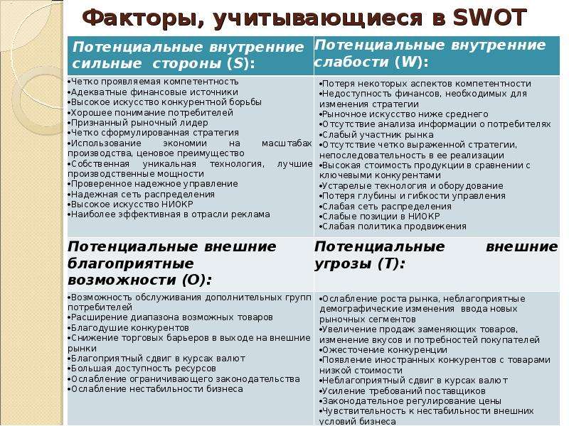 Факторы возможностей. Внешние факторы СВОТ анализа. Какие факторы учитываются в SWOT-анализе:. Факторы SWOT-анализа таблица. SWOT анализ внешние и внутренние факторы.