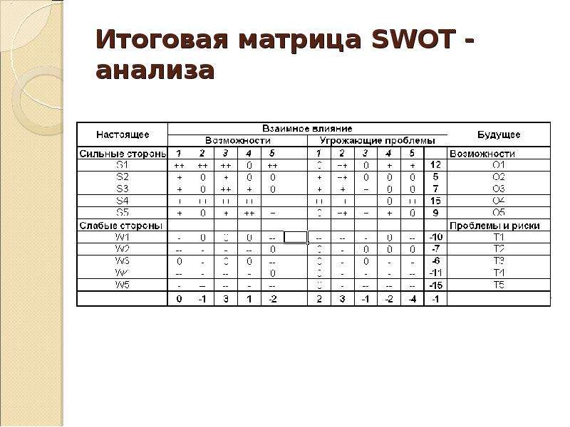 Готовая итоговая. Итоговая матрица SWOT-анализа. Итоговая матрица СВОТ. Итоговая матрица это. 2) Итоговая матрица SWOT-анализа.