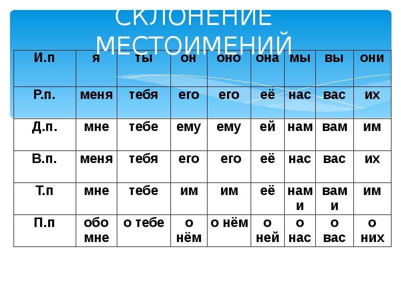 Начальная форма местоимения без всякого. Склонение местоимений в русском языке таблица 6 класс. Склонение разрядов местоимений. Разряды местоимений склонение местоимений. Разряды местоимений таблица с падежами.