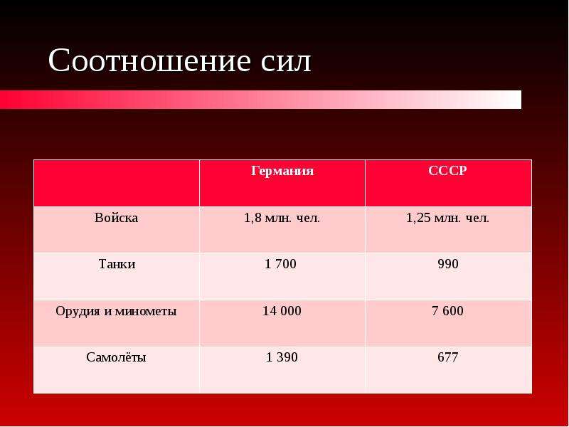 Соотношение сил. Соотношение сил СССР И Германии в 1944. Оборона Москвы соотношение сил. Соотношение сил СССР И Германии в Московском сражении. Соотношение сил СССР И США.