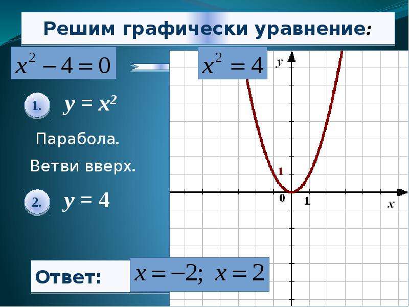 Реши графически уравнение корень x