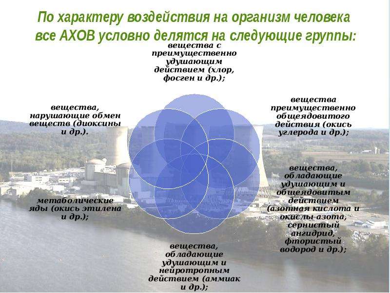 С точки зрения воздействия. Характер воздействия на РГАНИМ человека Хов. Воздействие АХОВ на человека. Группы АХОВ по характеру воздействия на человека. Влияние распространенных АХОВ на человека.