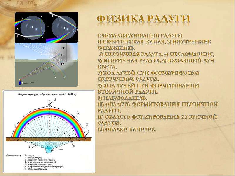 Презентация на тему явление радуги с точки зрения физики