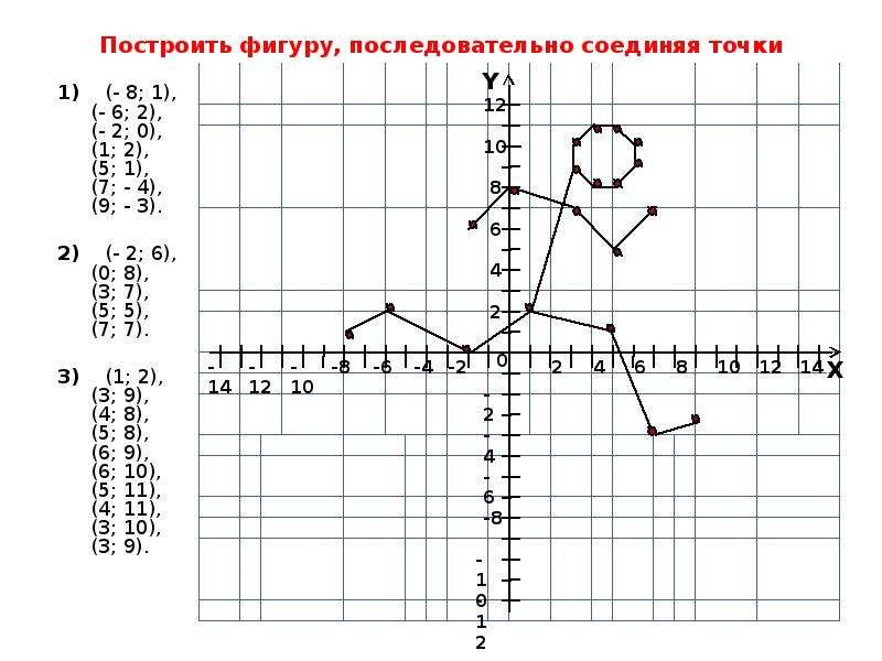 Отметить точки и соединить их последовательно. Построение на координатной плоскости. Точки на координатной плоскости. Построение точек на координатной плоскости. Построение фигур по координатам.