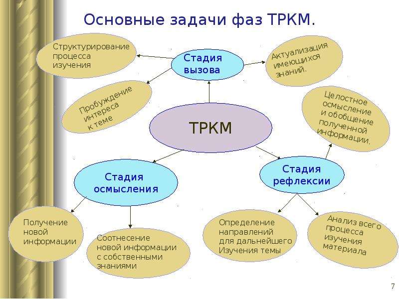 Интеллект карта технология развития критического мышления