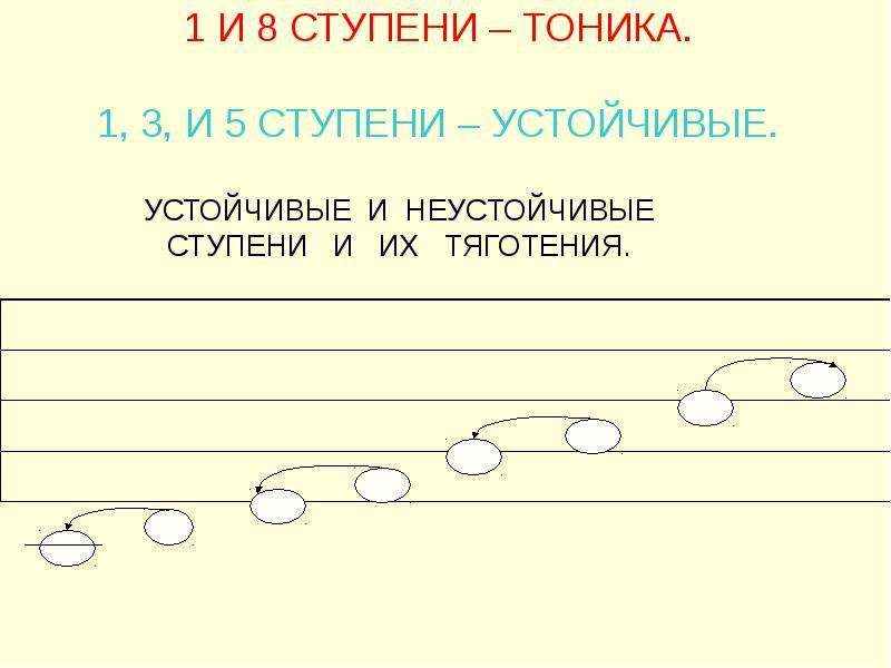 1 ступень в музыке. Разрешение неустойчивых ступеней в устойчивые в до мажоре. Тоника устойчивые и неустойчивые ступени. Устойчивые ступени в до мажоре. Устойчивые ступени в Музыке.