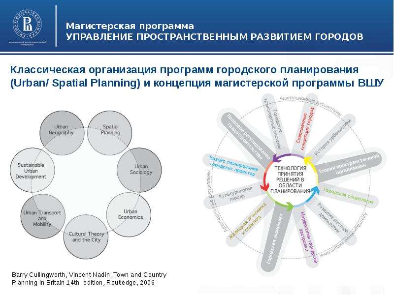 Пространственное развитие. «Управление проектами пространственного развития». Пространственное развитие города. Управление развитием города. Софт городского планирования.