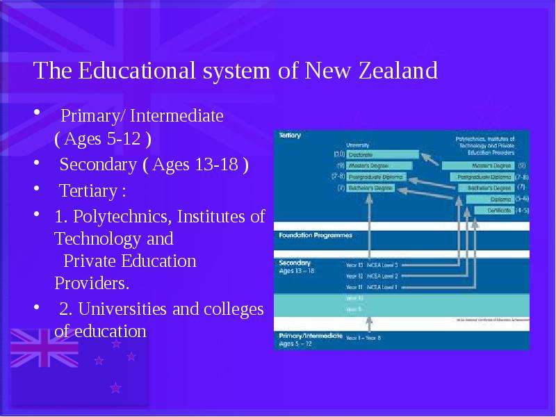 The Educational system of New Zealand Primary/ Intermediate ( Ages 5-12 ) Secondary ( Ages 13-18 ) T