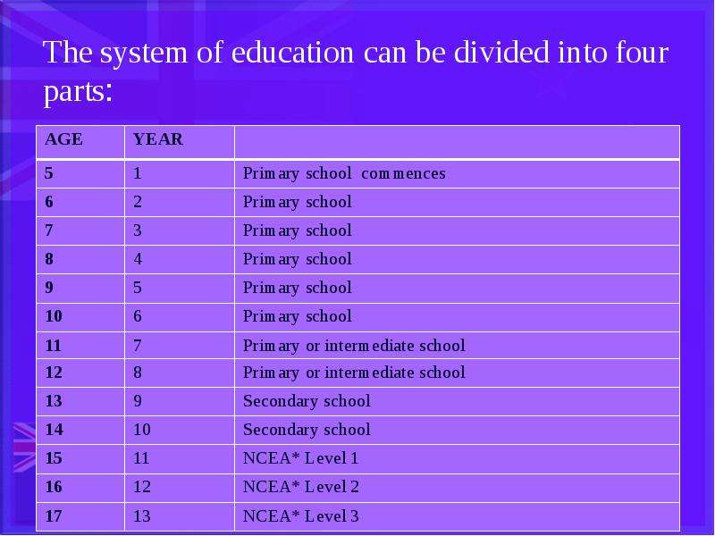 The system of education can be divided into four parts: