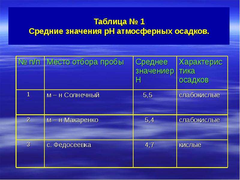 Таблица атмосферных осадков. РН атмосферных осадков. Таблица дождя. Средние значения написание. Таблица №1 аоиыуея.